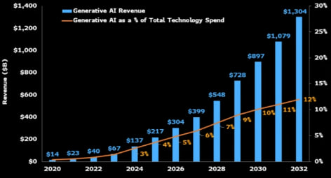 Generative AI to be a $1.3 trillion market by 2032, study finds