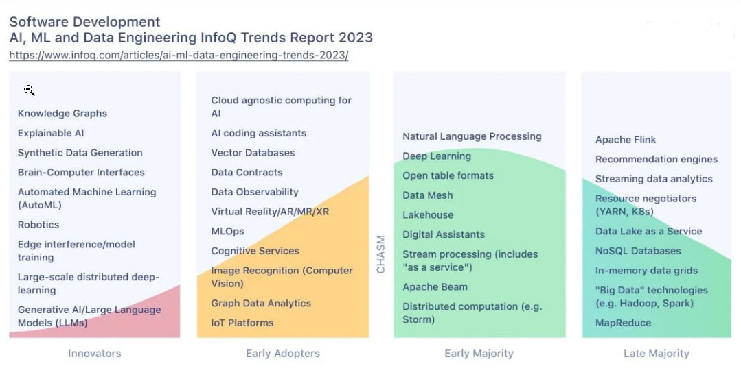Report on trends in artificial intelligence, machine learning, and data engineering